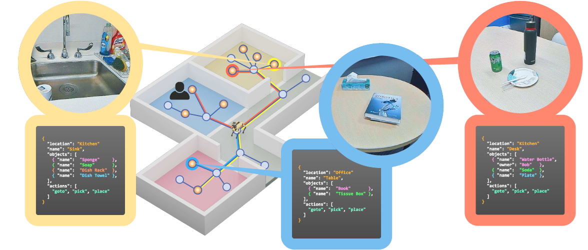 Experiments Overview